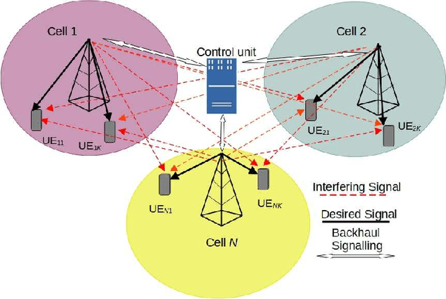 Figure 1 for Asynchronous Distributed Coordinated Hybrid Precoding in Multi-cell mmWave Wireless Networks