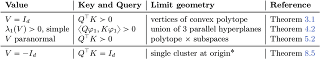 Figure 2 for The emergence of clusters in self-attention dynamics