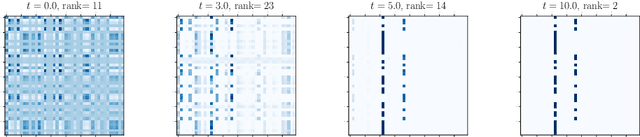 Figure 3 for The emergence of clusters in self-attention dynamics