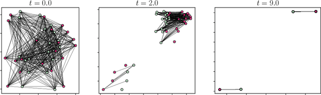 Figure 4 for The emergence of clusters in self-attention dynamics