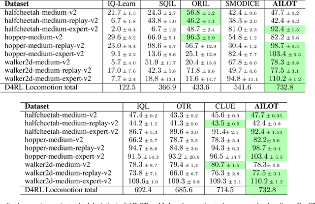 Figure 2 for Align Your Intents: Offline Imitation Learning via Optimal Transport