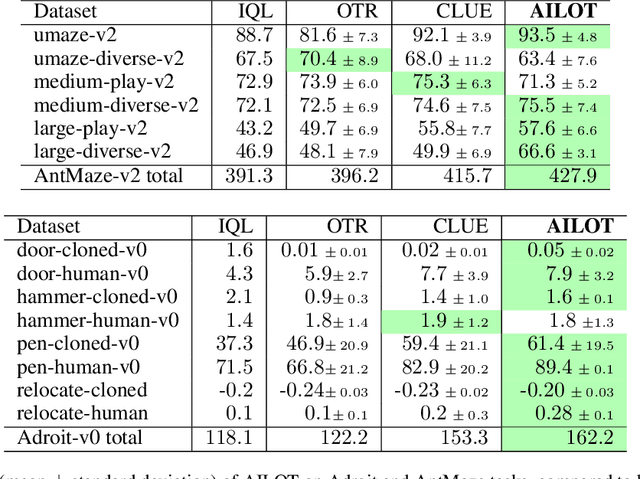 Figure 3 for Align Your Intents: Offline Imitation Learning via Optimal Transport