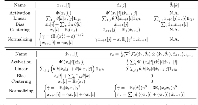 Figure 2 for Adaptive scaling of the learning rate by second order automatic differentiation