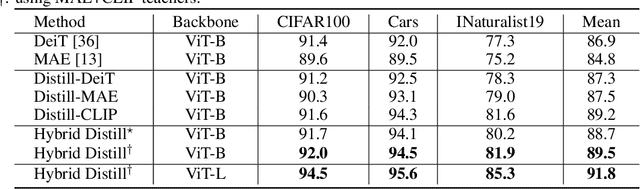 Figure 4 for Hybrid Distillation: Connecting Masked Autoencoders with Contrastive Learners