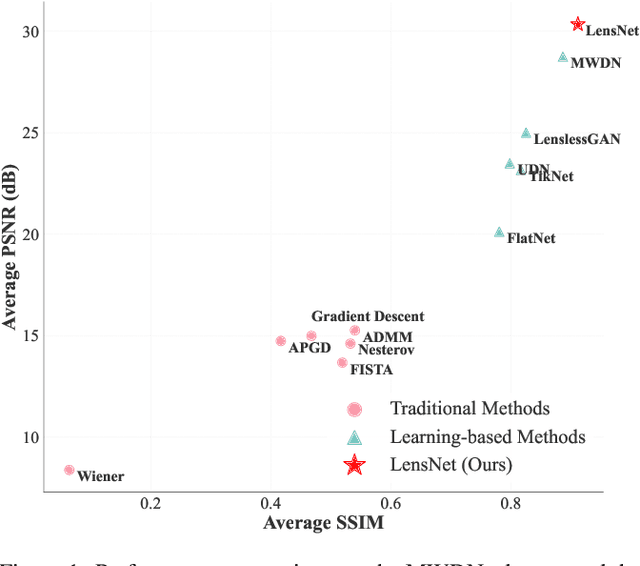 Figure 1 for LensNet: An End-to-End Learning Framework for Empirical Point Spread Function Modeling and Lensless Imaging Reconstruction