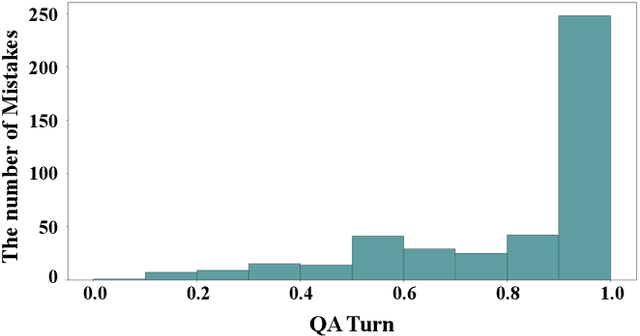 Figure 3 for Pointing out Human Answer Mistakes in a Goal-Oriented Visual Dialogue