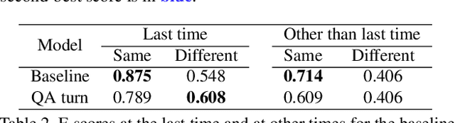 Figure 4 for Pointing out Human Answer Mistakes in a Goal-Oriented Visual Dialogue