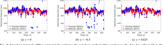 Figure 2 for Complex Number Assignment in the Topology Method for Heartbeat Interval Estimation Using Millimeter-Wave Radar