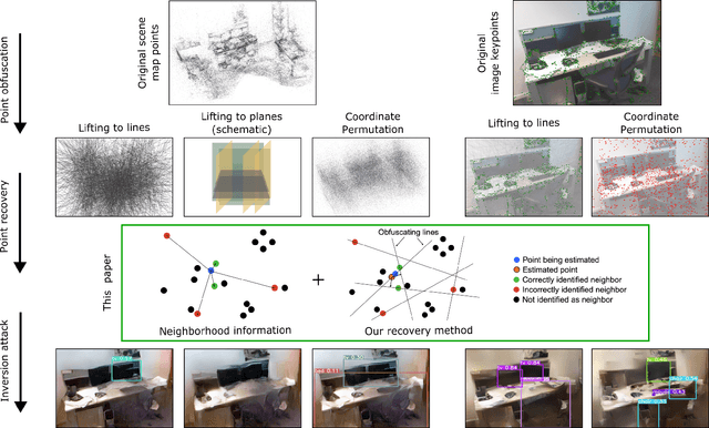 Figure 1 for Obfuscation Based Privacy Preserving Representations are Recoverable Using Neighborhood Information