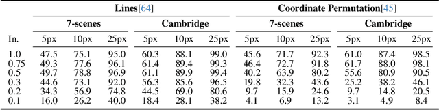 Figure 2 for Obfuscation Based Privacy Preserving Representations are Recoverable Using Neighborhood Information