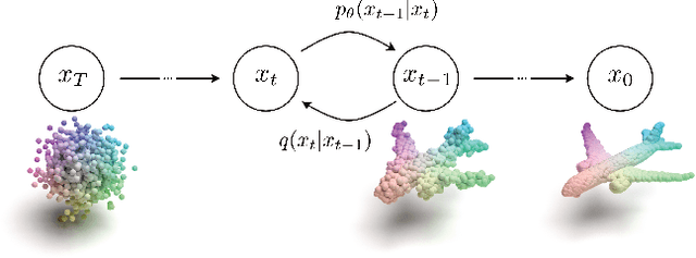 Figure 2 for Efficient and Scalable Point Cloud Generation with Sparse Point-Voxel Diffusion Models