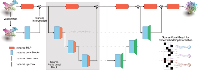 Figure 3 for Efficient and Scalable Point Cloud Generation with Sparse Point-Voxel Diffusion Models