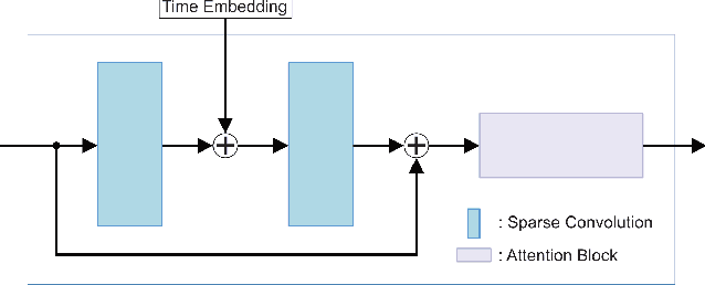 Figure 4 for Efficient and Scalable Point Cloud Generation with Sparse Point-Voxel Diffusion Models