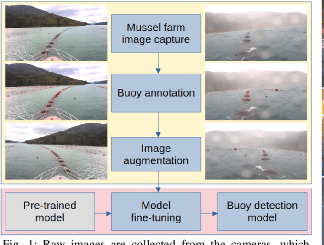 Figure 1 for Improving Buoy Detection with Deep Transfer Learning for Mussel Farm Automation