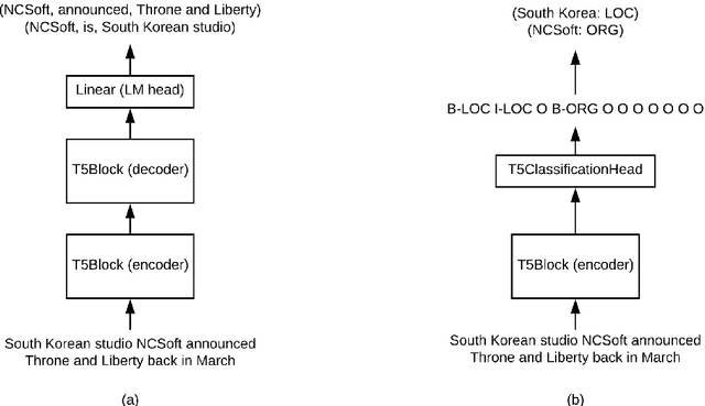 Figure 1 for Punctuation Restoration Improves Structure Understanding without Supervision