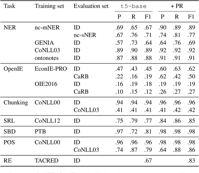 Figure 4 for Punctuation Restoration Improves Structure Understanding without Supervision