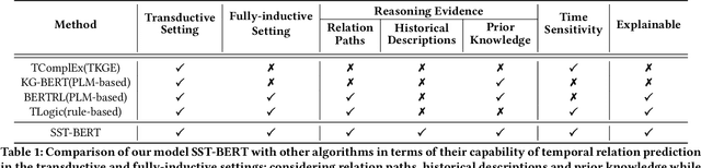 Figure 1 for Incorporating Structured Sentences with Time-enhanced BERT for Fully-inductive Temporal Relation Prediction