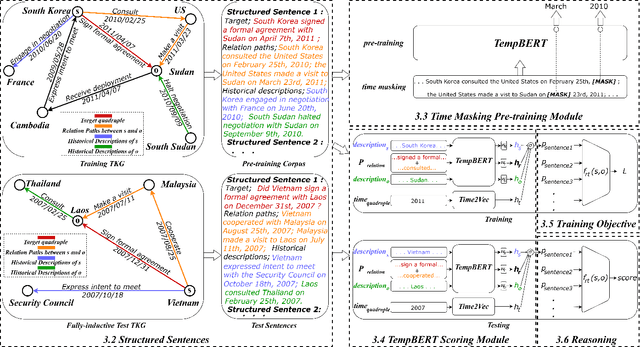 Figure 2 for Incorporating Structured Sentences with Time-enhanced BERT for Fully-inductive Temporal Relation Prediction