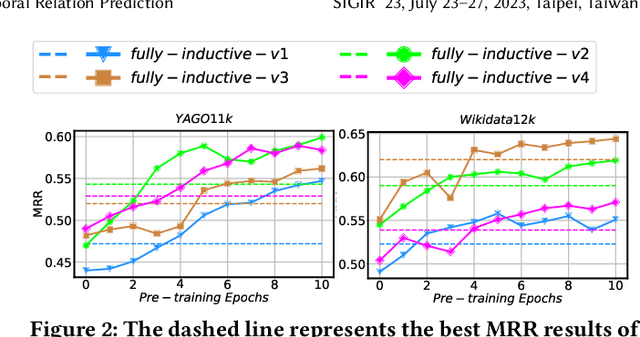 Figure 4 for Incorporating Structured Sentences with Time-enhanced BERT for Fully-inductive Temporal Relation Prediction