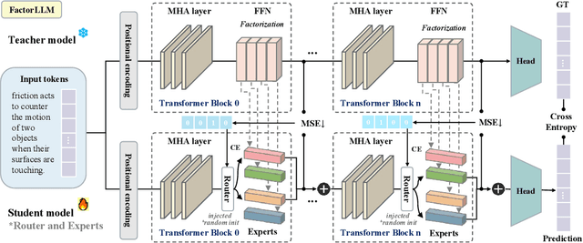 Figure 1 for FactorLLM: Factorizing Knowledge via Mixture of Experts for Large Language Models