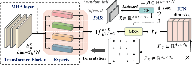 Figure 3 for FactorLLM: Factorizing Knowledge via Mixture of Experts for Large Language Models