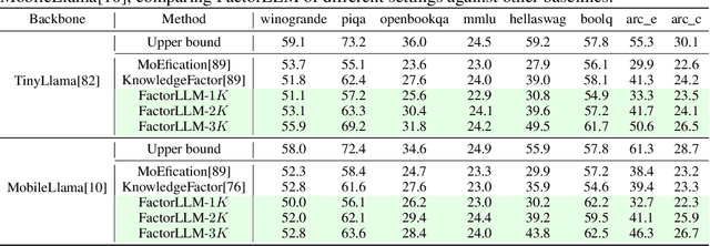 Figure 2 for FactorLLM: Factorizing Knowledge via Mixture of Experts for Large Language Models