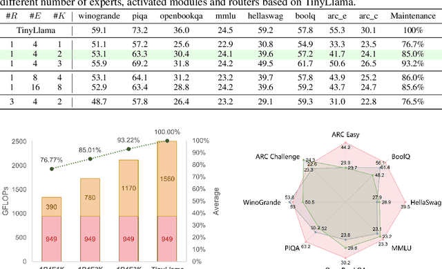 Figure 4 for FactorLLM: Factorizing Knowledge via Mixture of Experts for Large Language Models