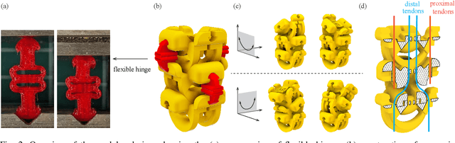 Figure 2 for A Modular, Tendon Driven Variable Stiffness Manipulator with Internal Routing for Improved Stability and Increased Payload Capacity