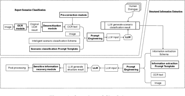 Figure 1 for ChatSchema: A pipeline of extracting structured information with Large Multimodal Models based on schema