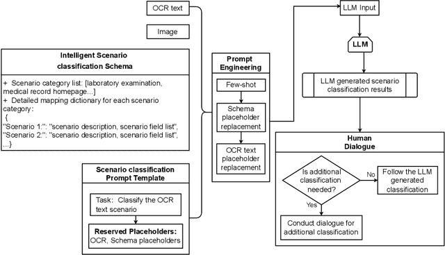 Figure 3 for ChatSchema: A pipeline of extracting structured information with Large Multimodal Models based on schema