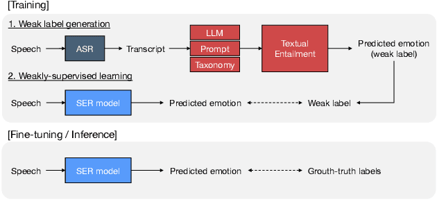 Figure 1 for LanSER: Language-Model Supported Speech Emotion Recognition