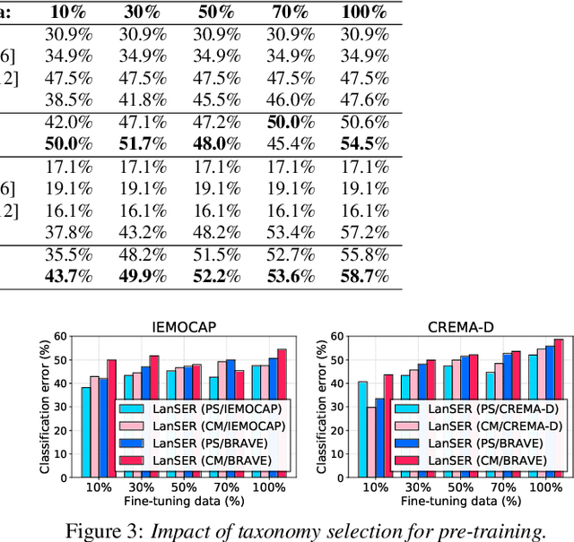 Figure 4 for LanSER: Language-Model Supported Speech Emotion Recognition