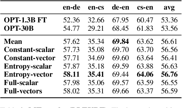 Figure 3 for CombLM: Adapting Black-Box Language Models through Small Fine-Tuned Models