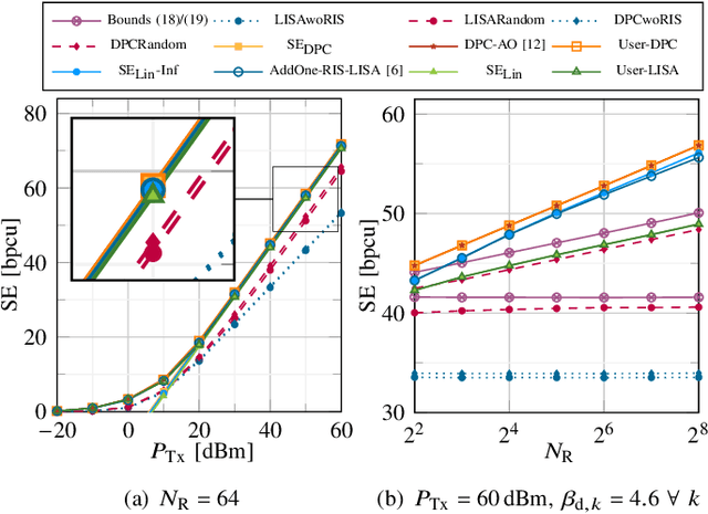 Figure 1 for High-SNR Comparison of Linear Precoding and DPC in RIS-Aided MIMO Broadcast Channels