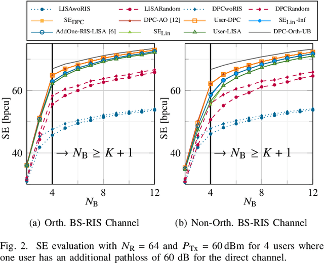 Figure 2 for High-SNR Comparison of Linear Precoding and DPC in RIS-Aided MIMO Broadcast Channels