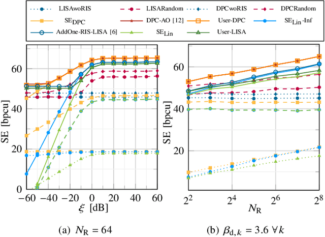 Figure 3 for High-SNR Comparison of Linear Precoding and DPC in RIS-Aided MIMO Broadcast Channels