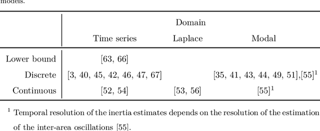 Figure 4 for Challenges and opportunities of inertia estimation and forecasting in low-inertia power systems