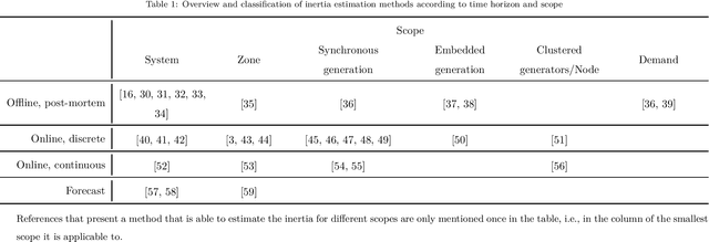 Figure 2 for Challenges and opportunities of inertia estimation and forecasting in low-inertia power systems