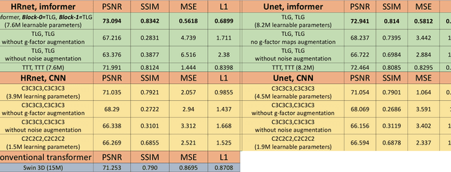 Figure 2 for Imaging transformer for MRI denoising with the SNR unit training: enabling generalization across field-strengths, imaging contrasts, and anatomy