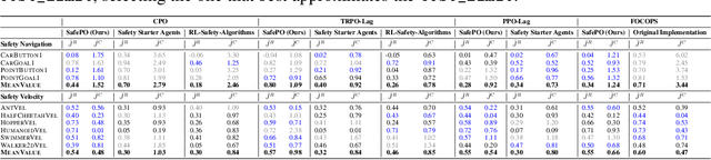 Figure 2 for Safety-Gymnasium: A Unified Safe Reinforcement Learning Benchmark