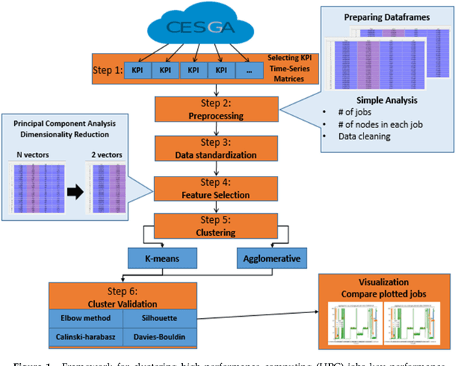 Figure 1 for Unsupervised KPIs-Based Clustering of Jobs in HPC Data Centers