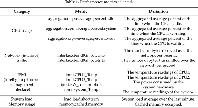 Figure 2 for Unsupervised KPIs-Based Clustering of Jobs in HPC Data Centers