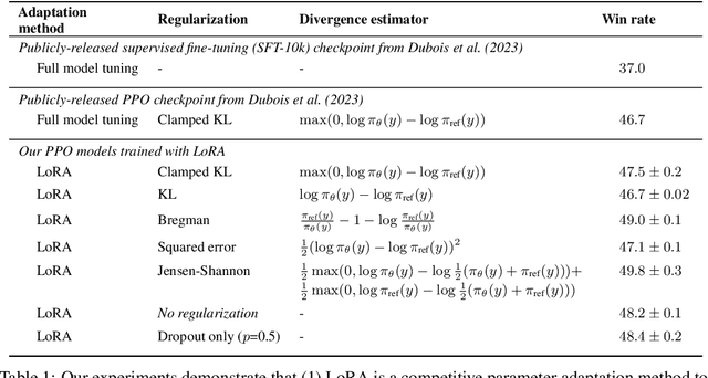 Figure 1 for Exploring the impact of low-rank adaptation on the performance, efficiency, and regularization of RLHF