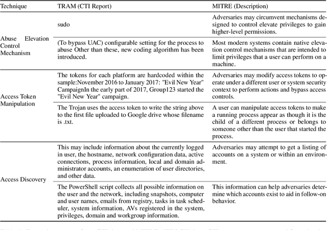 Figure 1 for Cyber-Attack Technique Classification Using Two-Stage Trained Large Language Models