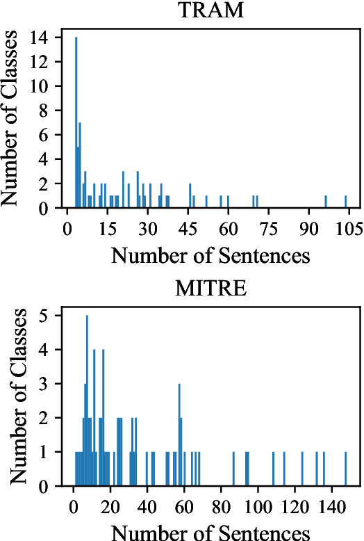 Figure 3 for Cyber-Attack Technique Classification Using Two-Stage Trained Large Language Models