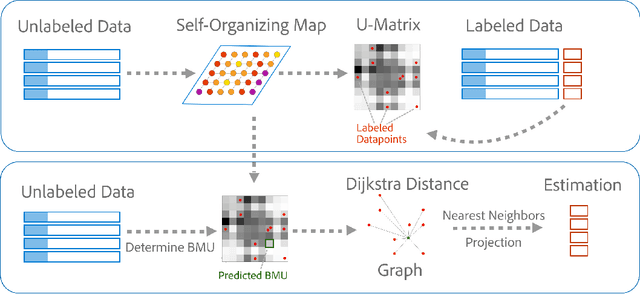 Figure 1 for Minimally Supervised Learning using Topological Projections in Self-Organizing Maps