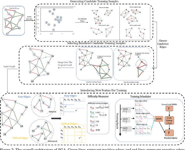 Figure 3 for SGA: A Graph Augmentation Method for Signed Graph Neural Networks