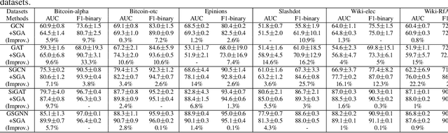 Figure 4 for SGA: A Graph Augmentation Method for Signed Graph Neural Networks