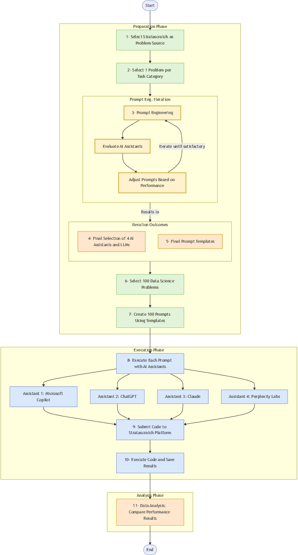 Figure 1 for LLM4DS: Evaluating Large Language Models for Data Science Code Generation