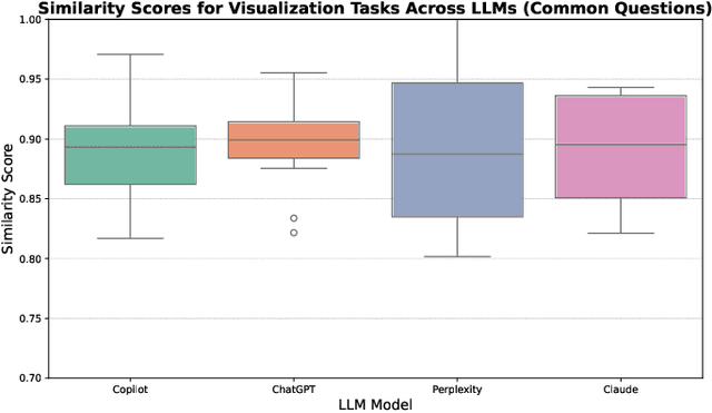 Figure 3 for LLM4DS: Evaluating Large Language Models for Data Science Code Generation